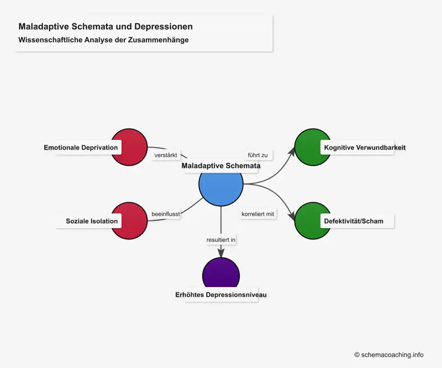 Maladaptive Schemata bei Depressionen